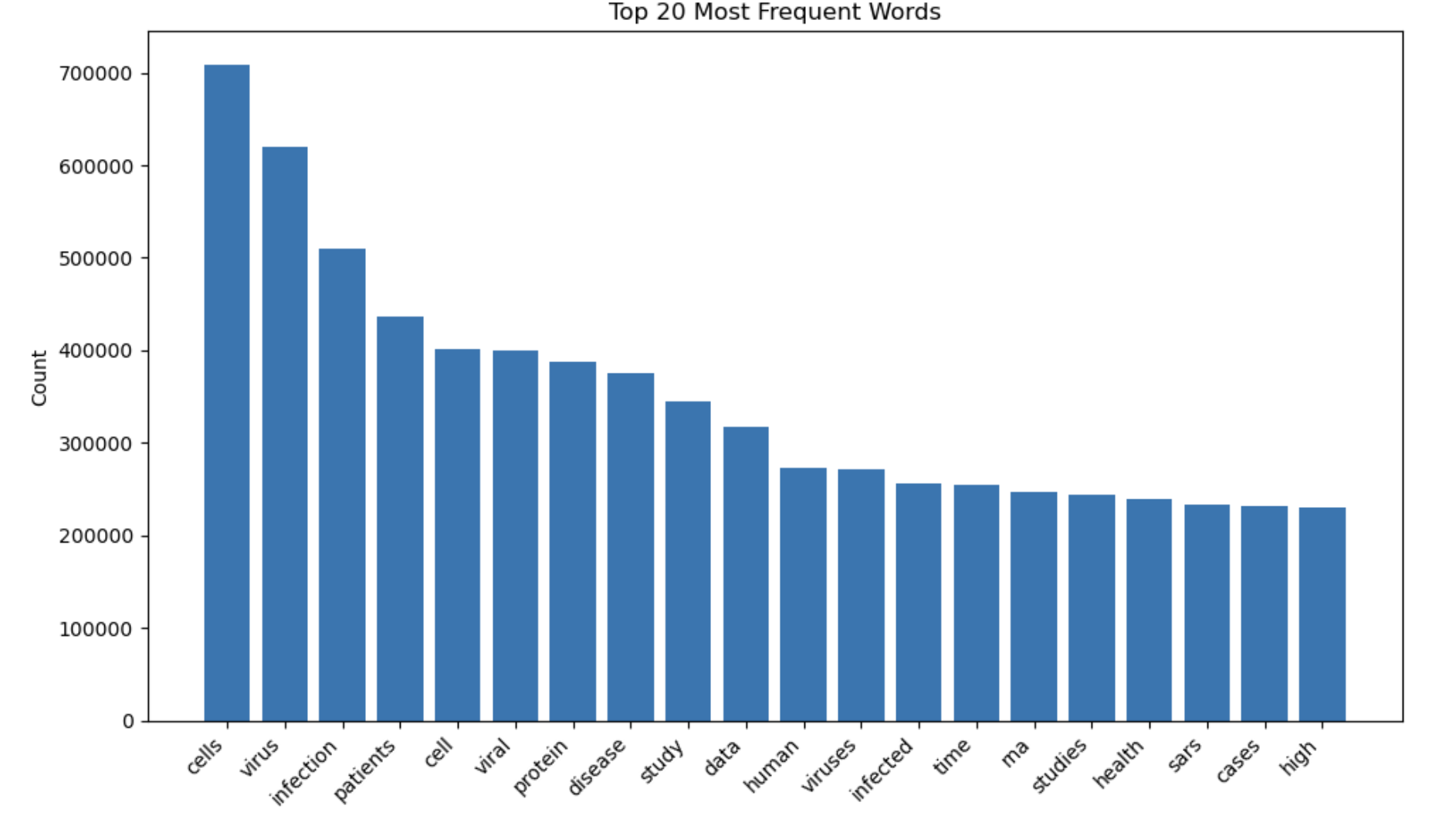 Most Frequent Words