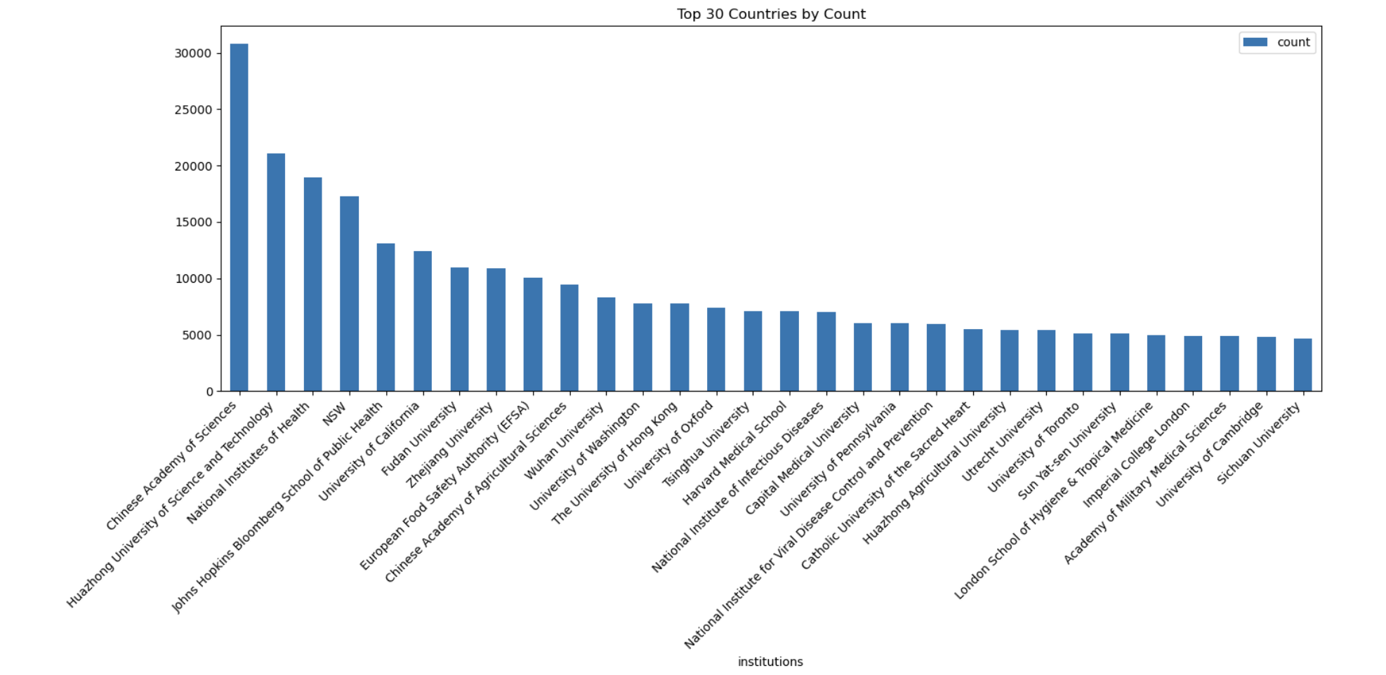 Most Frequent Words