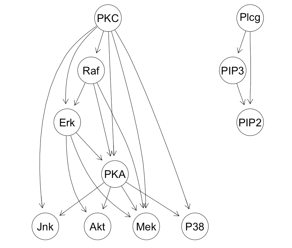 Sachs dataset